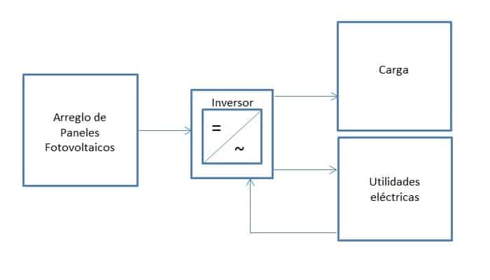 Diagrama de bloques del inversor