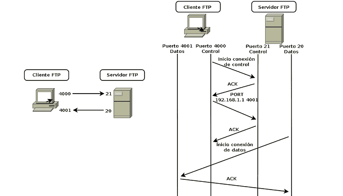 Diagrama de modo activo de FTP.