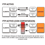 Diagrama de modo activo de FTP.
