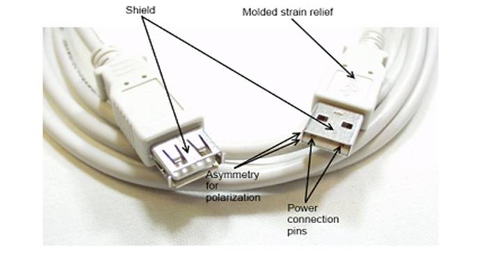 Un cable de extensión USB, con algunas de las características comunes de los conectores USB etiquetados