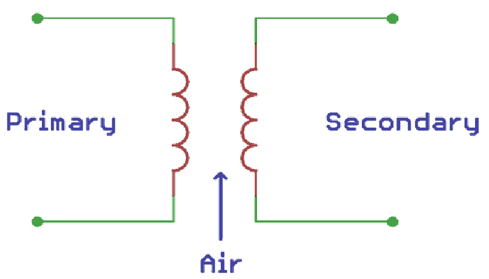 clasificación de Transformadores de núcleo de aire