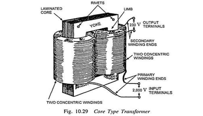 Transformadores de tipo de núcleo y tipo de carcasa