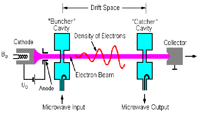 Transistor Klystron