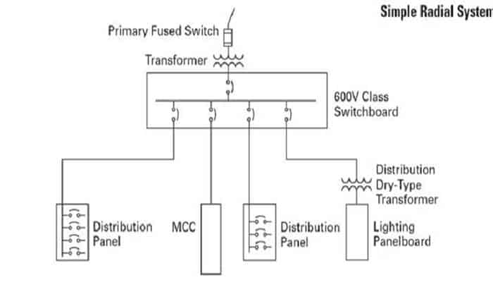 Imagen Sistema de distribución de energía eléctrica radial simple.