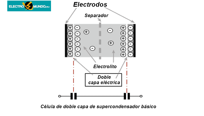 Fundamentos de la tecnología de los supercapacitores