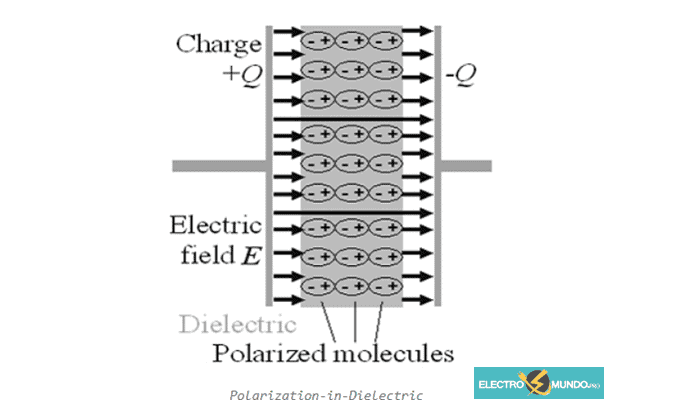 ¿Que Son Materiales Dieléctricos?