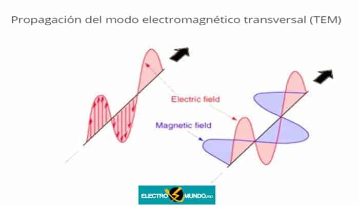 Propagación del modo electromagnético transversal (TEM)
