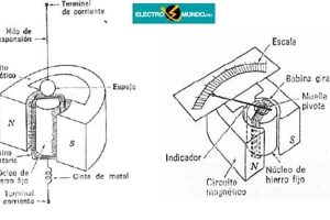 El Galvanómetro De Bobina Móvil. Funcionamiento, Ejemplos y Construcción.