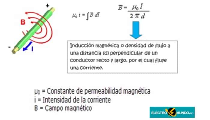 La ley del circuito de Ampere. Prueba, Bucle Y Ejemplos.