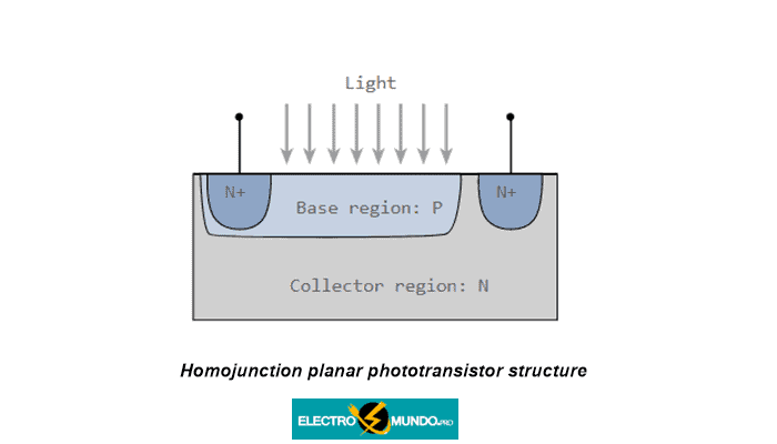 Estructura del fototransistor