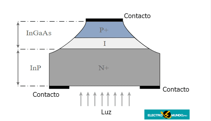 Estructuras de fotodiodos PN y PIN