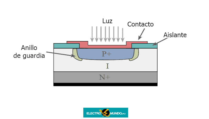 Estructura del fotodiodo de avalancha