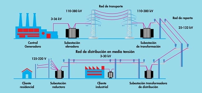 Tipos de subestaciones eléctricas
