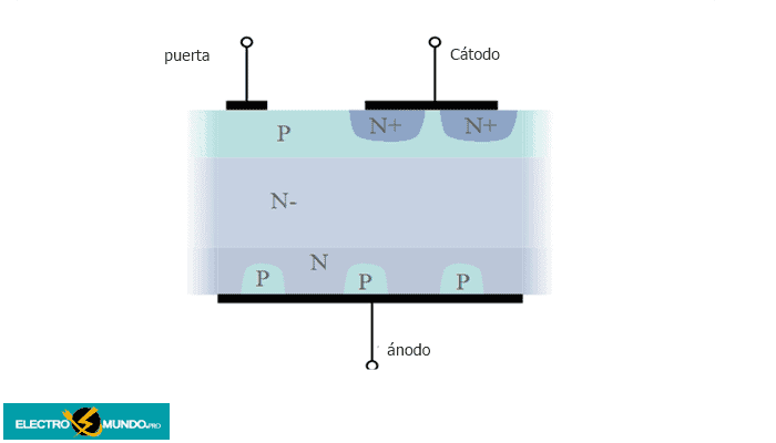 Estructura del tiristor asimétrico / SCR