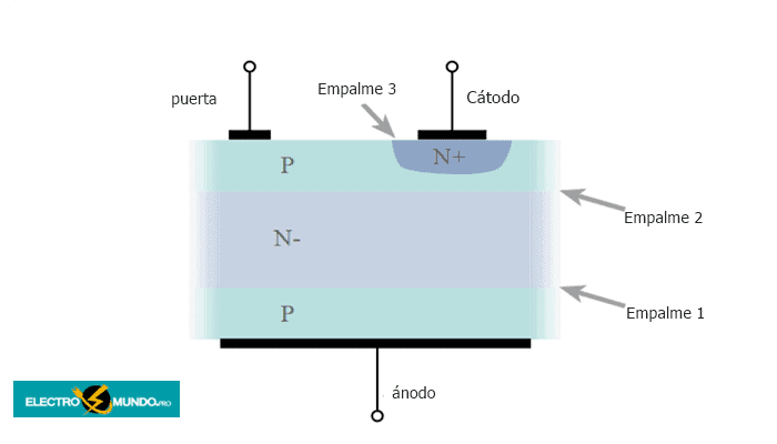 Estructura y fabricación del semiconductor tiristor