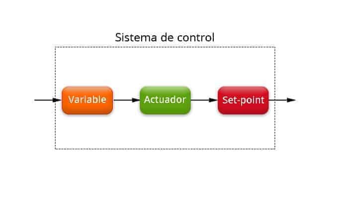 Sistemas de control