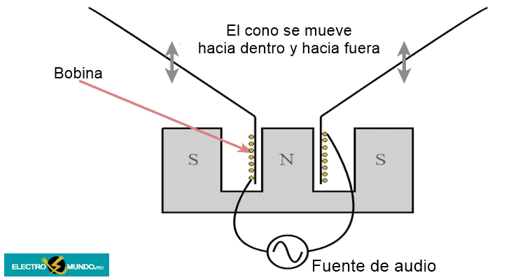 Conceptos básicos de un altavoz de bobina móvil