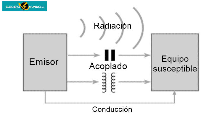 Mecanismos de acoplamiento de la EMI