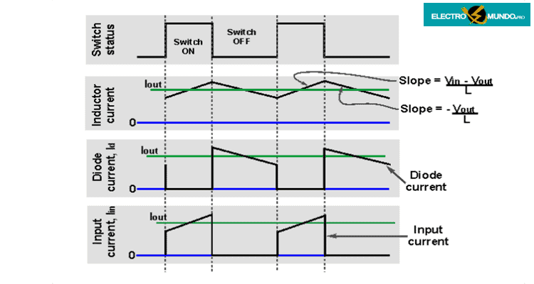 El circuito del convertidor reductor puede explicarse mejor examinando las formas de onda de la corriente en diferentes momentos del ciclo global.