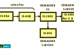 Como Funciona CDMA2000 1X Avanzado – Técnicas, Control, Bloqueo Y Terminación