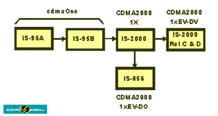 Como Funciona CDMA2000 1X Avanzado - Técnicas, Control, Bloqueo Y Terminación