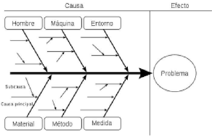 Diagrama de causa y efecto
