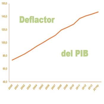 Deflactor Del PIB