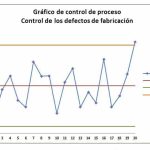 Gráfico De Control - Definición Y Explicaciones