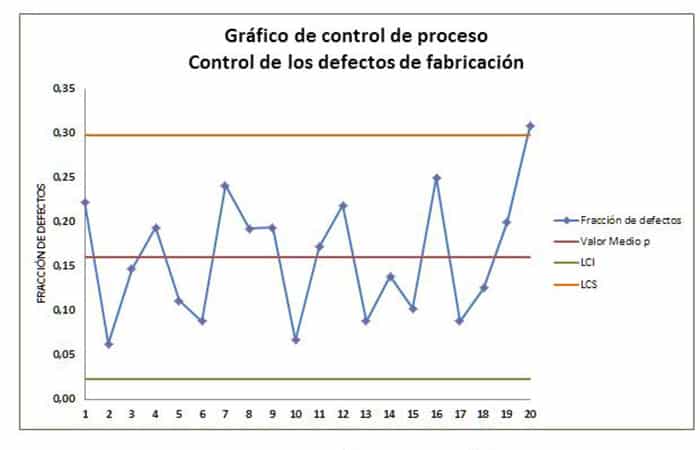 Gráfico De Control - Definición Y Explicaciones