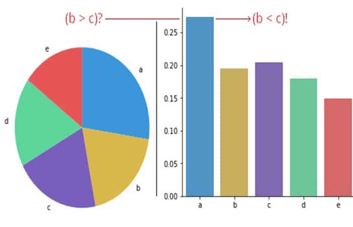 Uso de gráficos circulares para comparar grupos entre sí