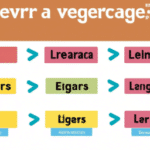 Identifica los verbos regulares e irregulares en inglés fácilmente.